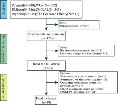 The prevalence of developmental coordination disorder in children: a systematic review and meta-analysis